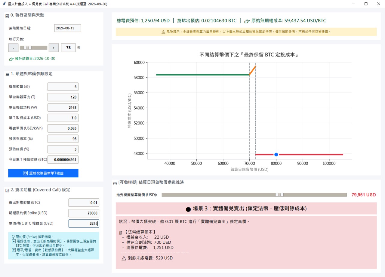 Covered Call 桌面分析工具畫面,左側可輸入礦機數量、算力、功耗、電費與期權參數,右側顯示不同結算幣價下的最終保留 BTC 成本與交割情境。