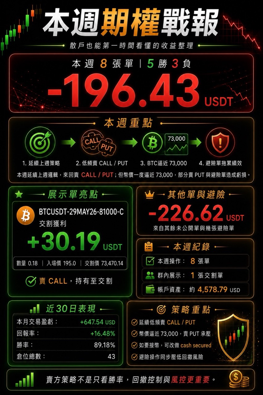 期權戰報畫面以紅色顯示本週 8 張單、5 勝 3 負與負 196.43 USDT,並列出一筆正收益交割單及其他單與避險損失。