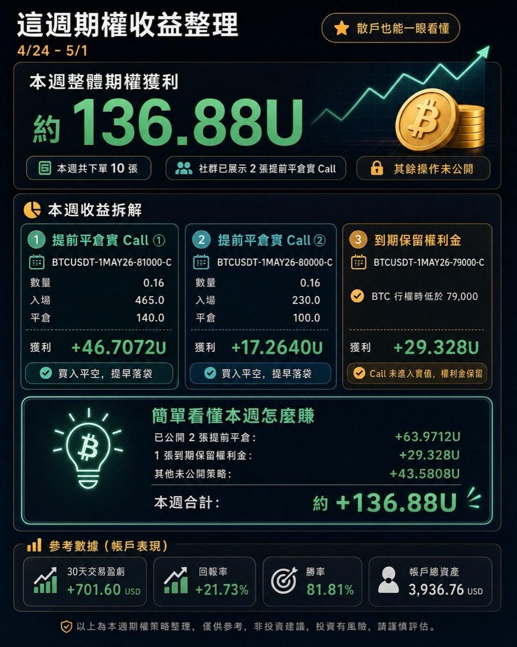 2026 年 4 月 24 日至 5 月 1 日期權收益整理,畫面顯示本週約正 136.88U,並列出兩筆提前平倉賣 Call 與一筆到期保留權利金。