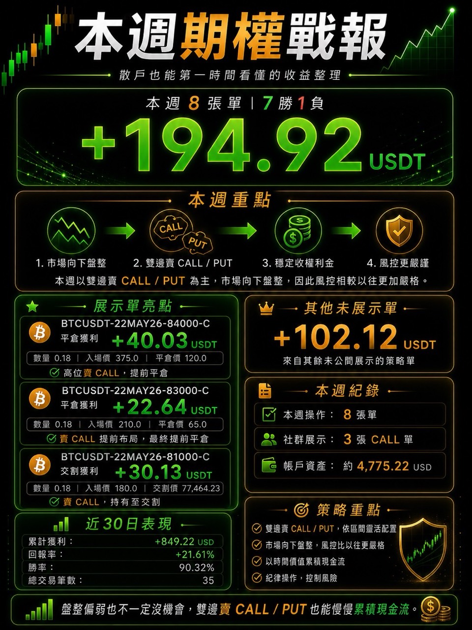 期權戰報畫面顯示本週 8 張單、7 勝 1 負與正 194.92 USDT,並列出三筆合約代碼含 22MAY26 的 Call 合約。
