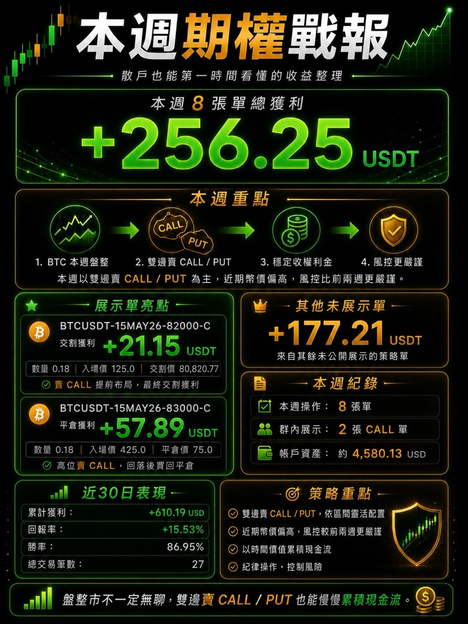 期權戰報畫面顯示 8 張單總獲利正 256.25 USDT,並列出兩筆合約代碼含 15MAY26 的展示單。