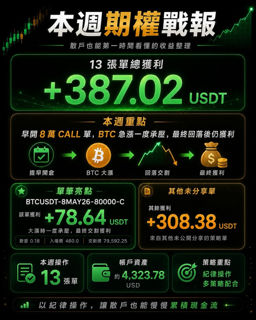 期權戰報畫面顯示 13 張單總獲利正 387.02 USDT,並列出一筆合約代碼含 8MAY26 的 Covered Call 交割紀錄。