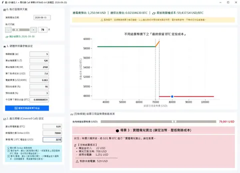 Covered Call 桌面分析工具畫面，左側可輸入礦機數量、算力、功耗、電費與期權參數，右側顯示不同結算幣價下的最終保留 BTC 成本與交割情境。