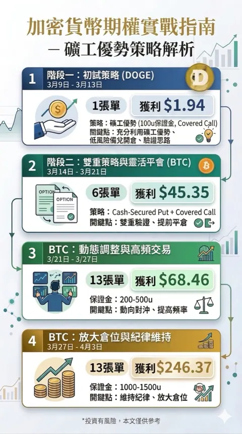 四階段策略整理圖，依序記錄 DOGE 小額測試、BTC Cash-Secured Put 與 Covered Call、200 至 500U 動態調整，以及 1000 至 1500U 放大倉位。