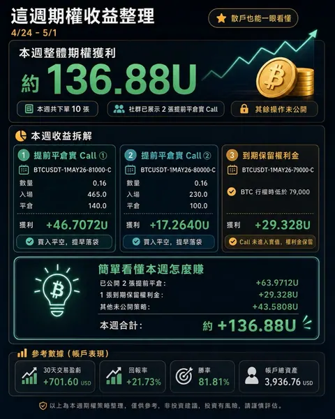 2026 年 4 月 24 日至 5 月 1 日期權收益整理，畫面顯示本週約正 136.88U，並列出兩筆提前平倉賣 Call 與一筆到期保留權利金。
